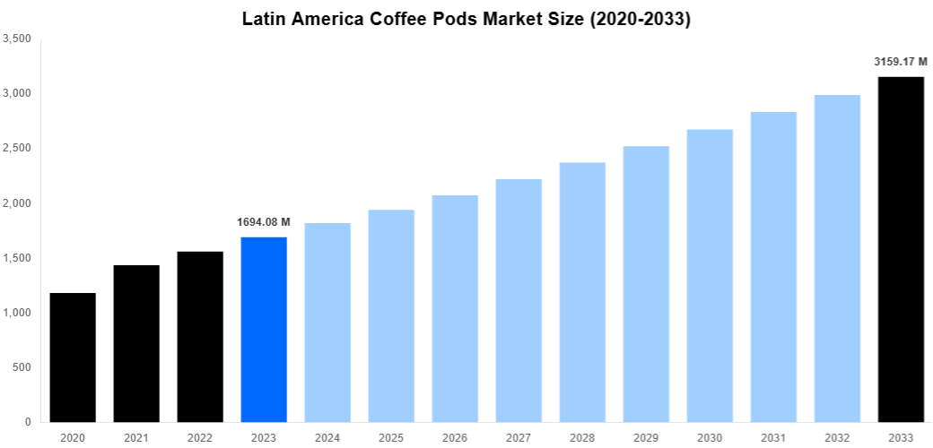 Latin America Coffee Pods Market Overview