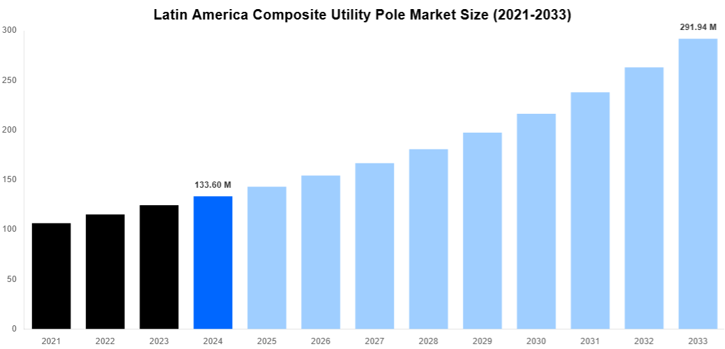 Latin America Composite Utility Pole Market Overview