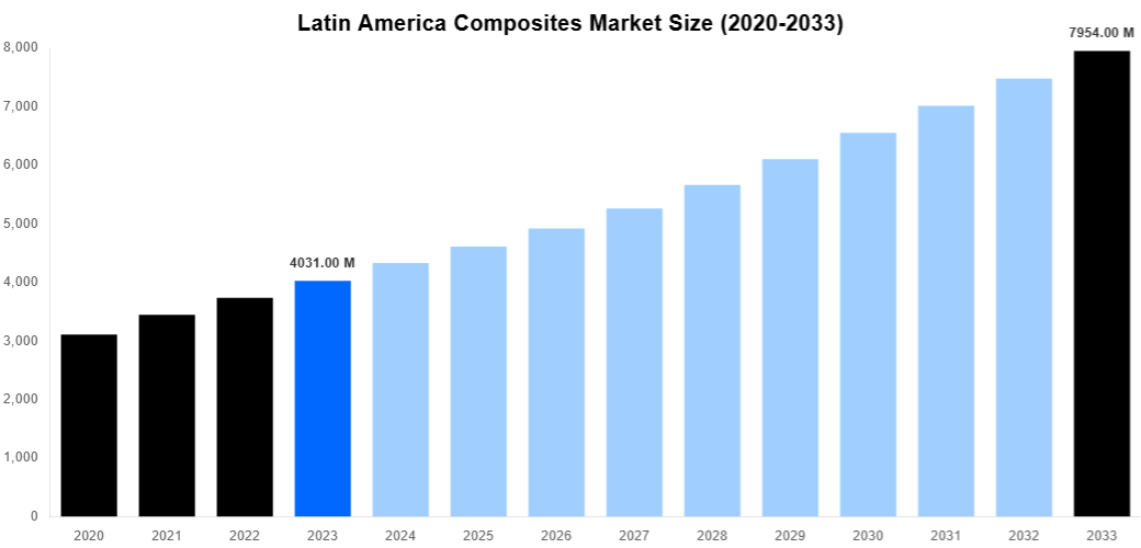 Latin America Composites Market Overview