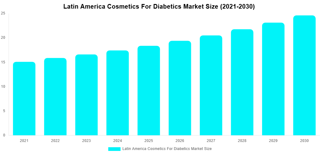 Latin America Cosmetics For Diabetics Market Overview