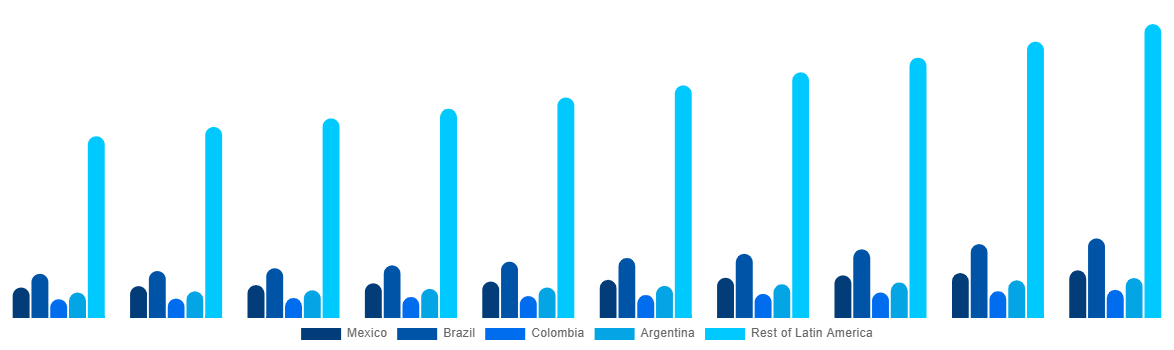 Latin America Cosmetics For Diabetics Market By Country 2030