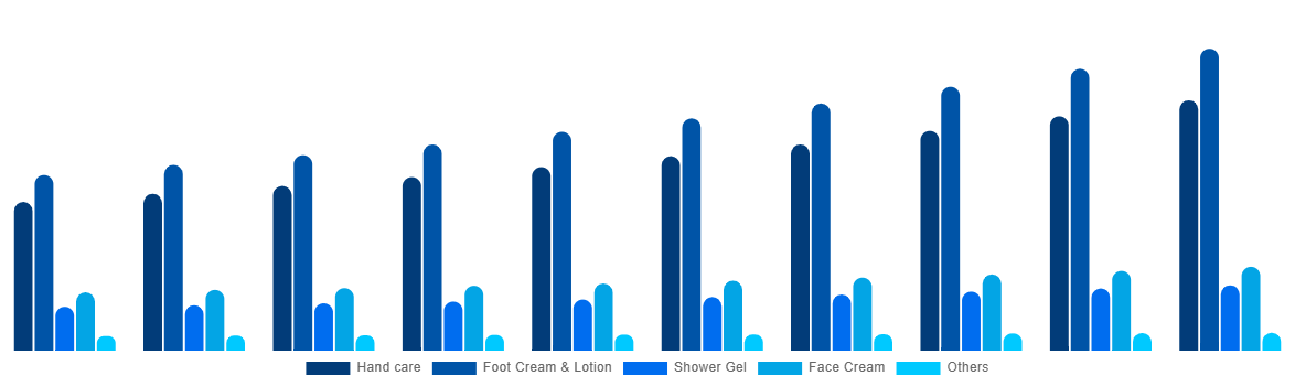 Latin America Cosmetics For Diabetics Market By Type 2030