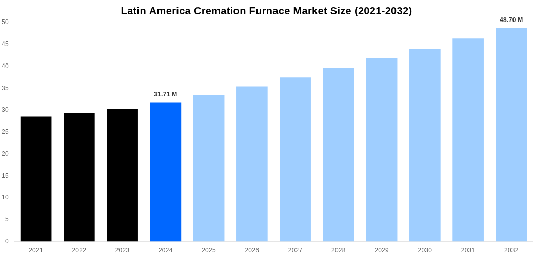 Latin America Cremation Furnace Market Overview