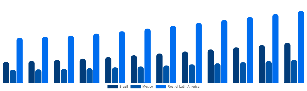 Latin America Cremation Furnace Market By Country 2032