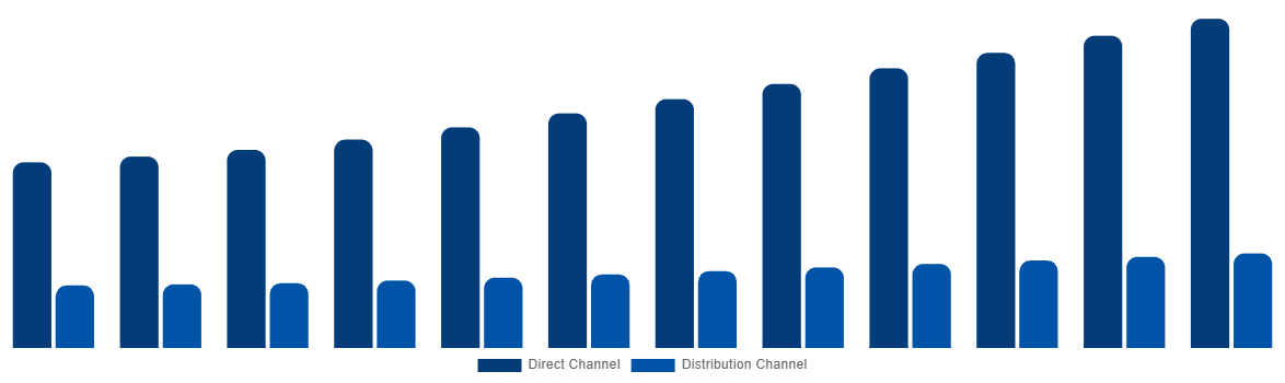 Latin America Cremation Furnace Market By Sales Channel 2032