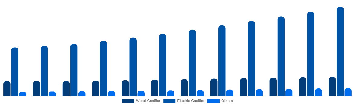 Latin America Cremation Furnace Market By Technology 2032