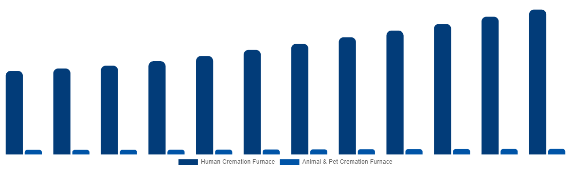 Latin America Cremation Furnace Market By Type 2032
