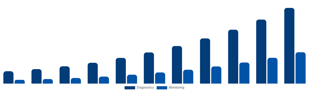 Latin America ECG Patch and Holter Monitor Market By Applications 2031