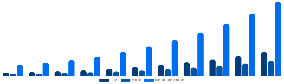 Latin America ECG Patch and Holter Monitor Market By Country 2031