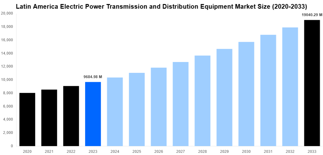Latin America Electric Power Transmission and Distribution Equipment Market Overview