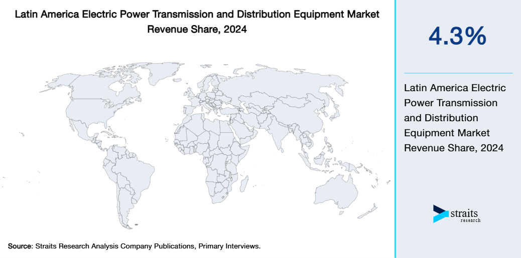 Latin America Electric Power Transmission and Distribution Equipment Market Revenue Share 2024