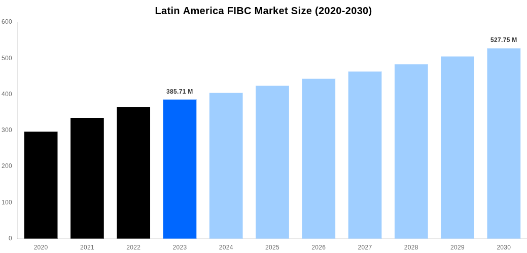 Latin America FIBC Market Overview