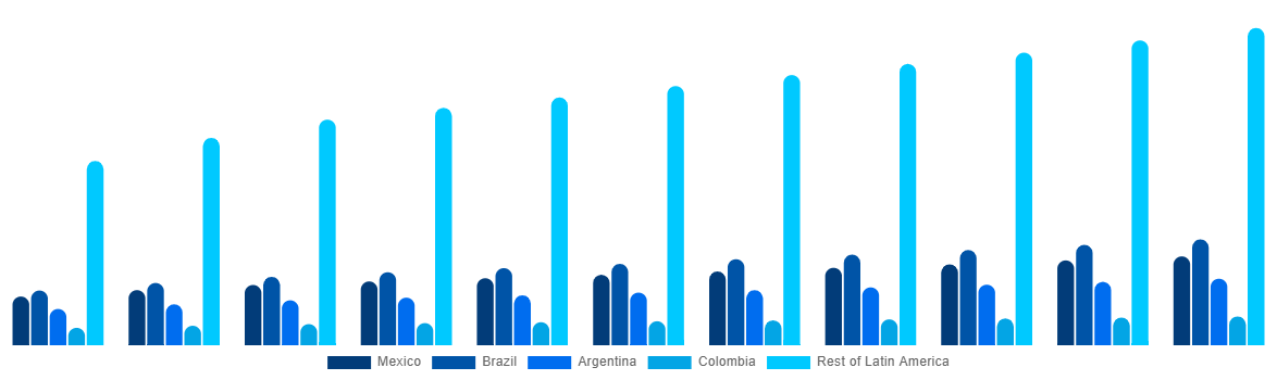 Latin America FIBC Market By Country 2030