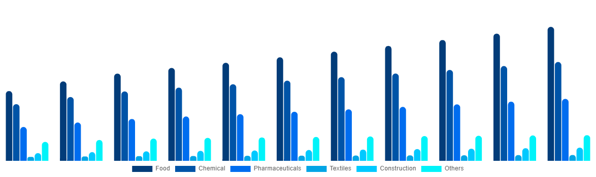 Latin America FIBC Market By End User 2030