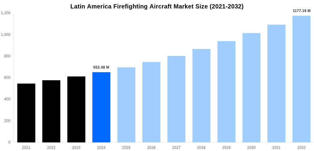 Latin America Firefighting Aircraft Market Overview