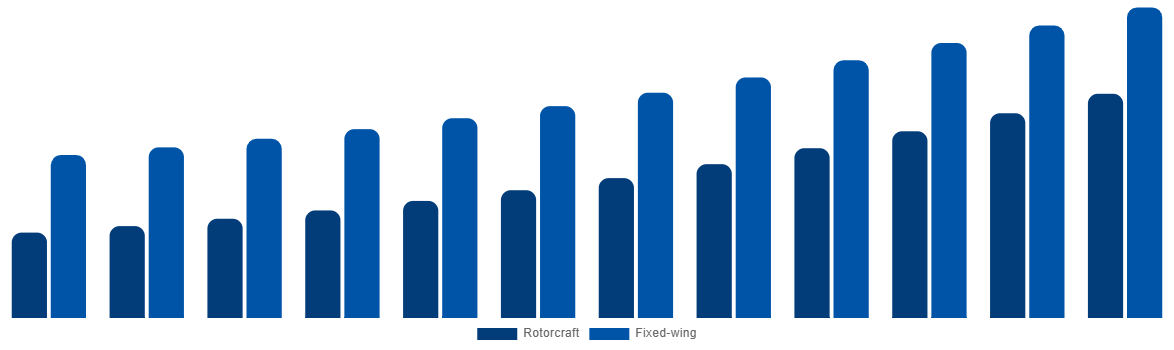 Latin America Firefighting Aircraft Market By Aircraft Type 2032