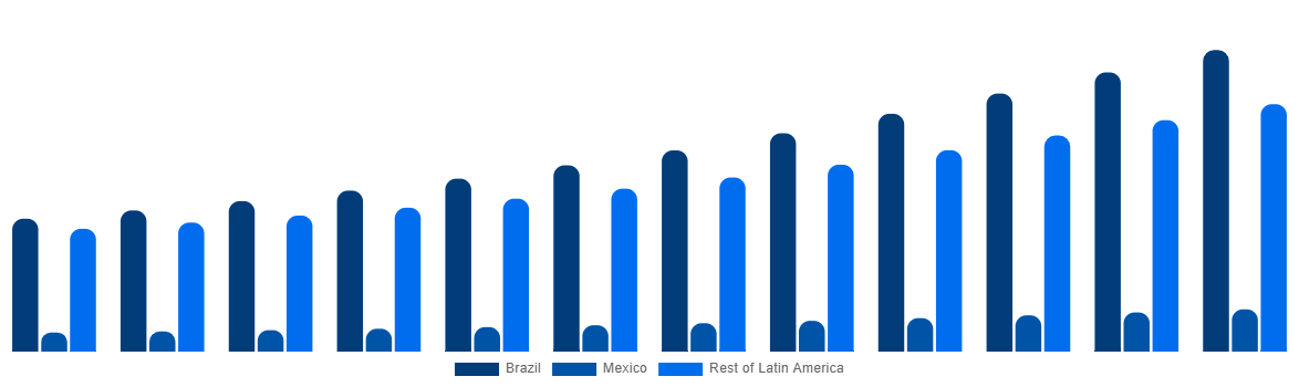 Latin America Firefighting Aircraft Market By Country 2032