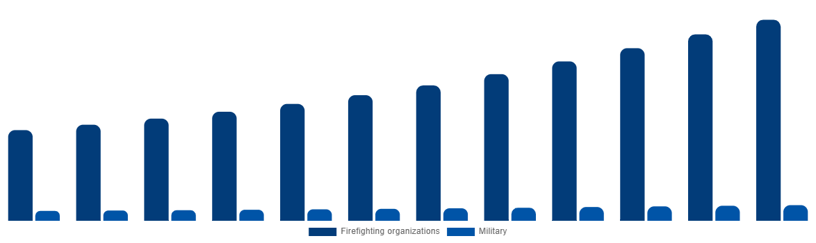 Latin America Firefighting Aircraft Market By Service Provider 2032