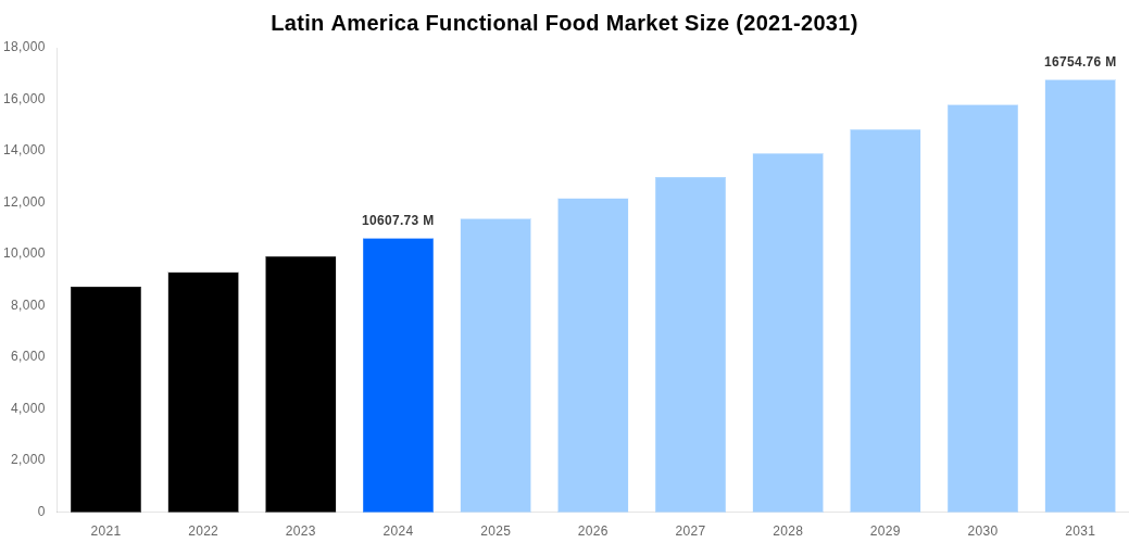 Latin America Functional Food Market Overview