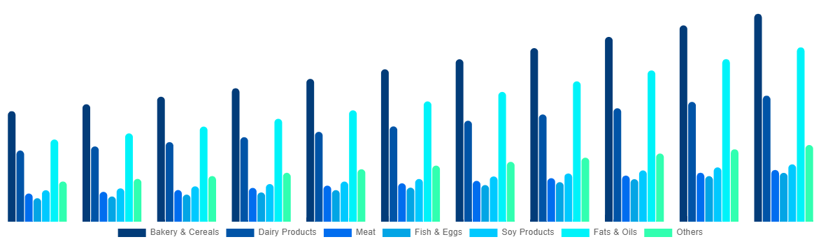 Latin America Functional Food Market By By Product 2031
