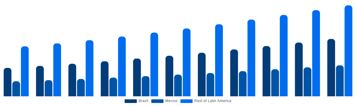 Latin America Functional Food Market By Country 2031