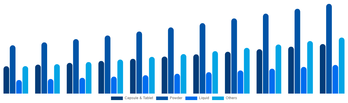 Latin America Functional Food Market By Types 2031