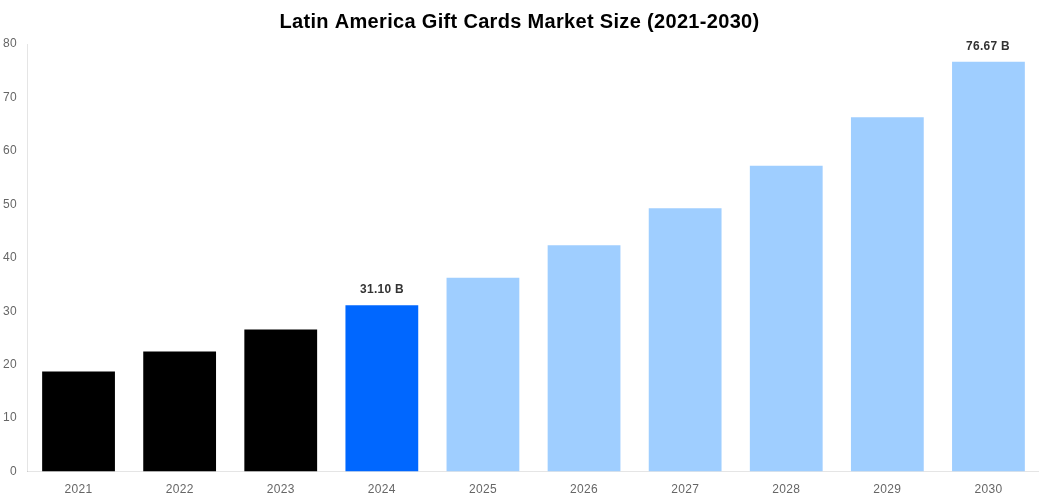 Latin America Gift Cards Market Overview