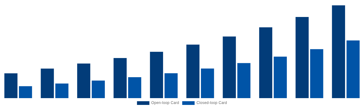 Latin America Gift Cards Market By Card Type 2030