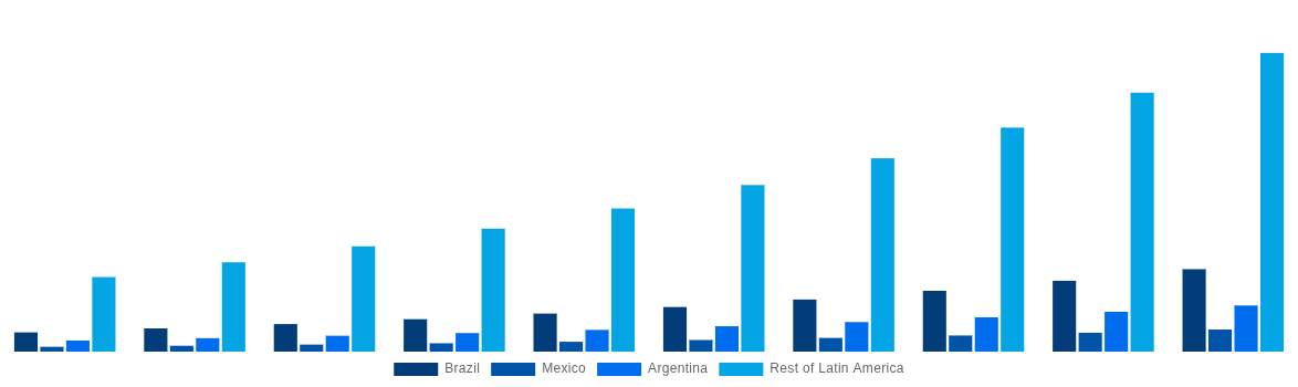 Latin America Gift Cards Market By Country 2030