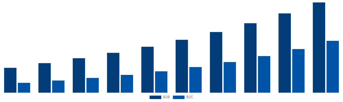 Latin America Gift Cards Market By End-User 2030
