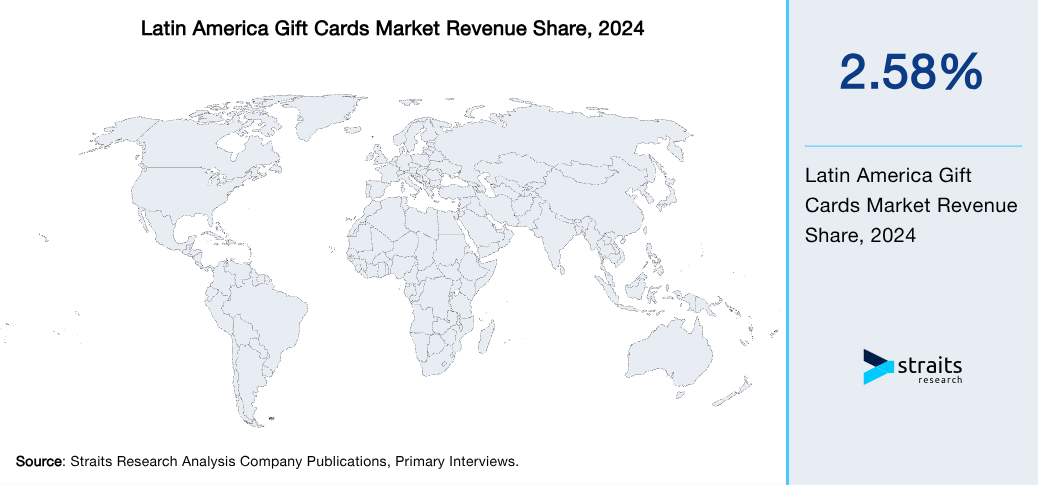 Latin America Gift Cards Market Revenue Share 2024