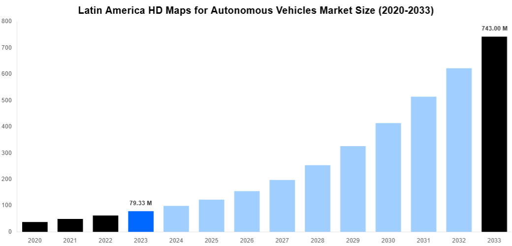 Latin America HD Maps for Autonomous Vehicles Market Overview