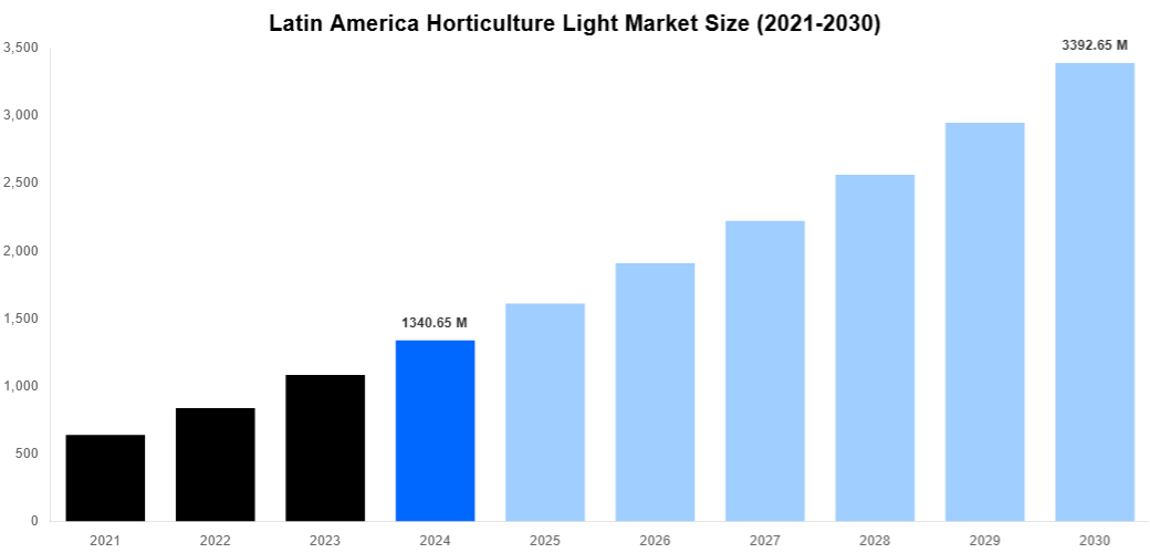 Latin America Horticulture Light Market Overview