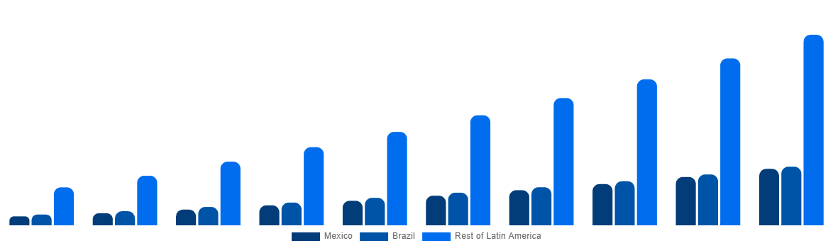 Latin America Horticulture Light Market By Country 2030