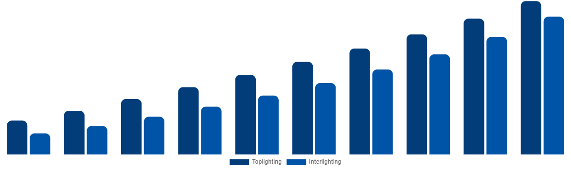 Latin America Horticulture Light Market By Lighting Type 2030