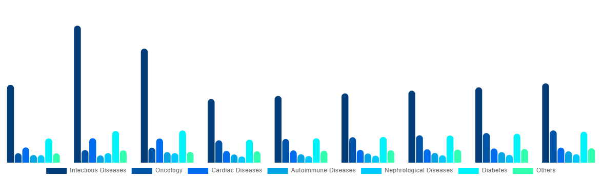 Latin America In Vitro Diagnostics Market By Application 2028