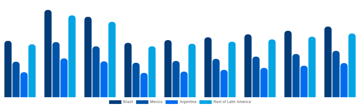 Latin America In Vitro Diagnostics Market By Country 2028