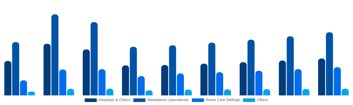 Latin America In Vitro Diagnostics Market By End User 2028