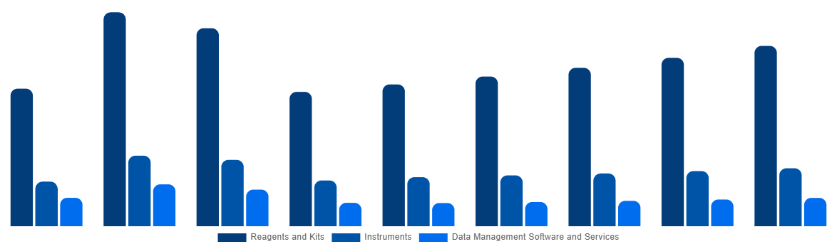 Latin America In Vitro Diagnostics Market By Product and Services 2028
