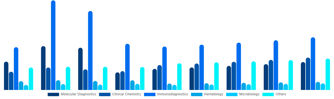 Latin America In Vitro Diagnostics Market By Technology 2028