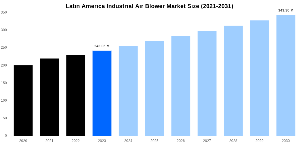 Latin America Industrial Air Blower Market Overview