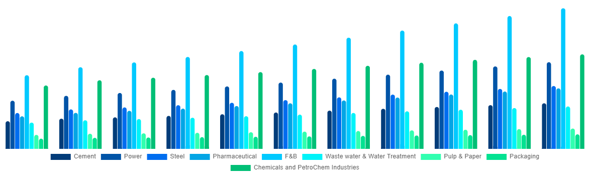 Latin America Industrial Air Blower Market By Application 2031