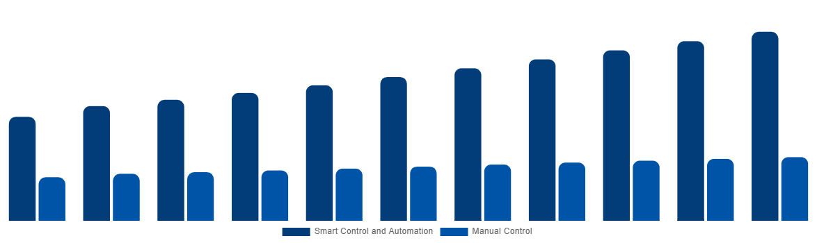Latin America Industrial Air Blower Market By Control 2031