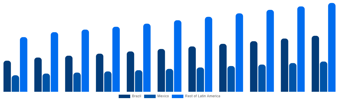 Latin America Industrial Air Blower Market By Country 2031