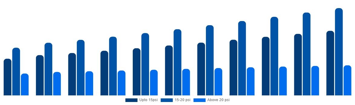 Latin America Industrial Air Blower Market By Pressure 2031