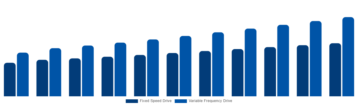 Latin America Industrial Air Blower Market By Technology 2031