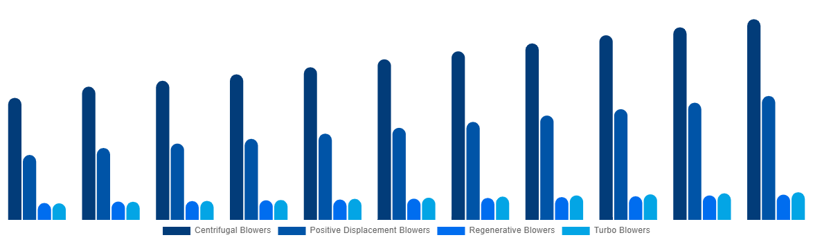 Latin America Industrial Air Blower Market By Type 2031