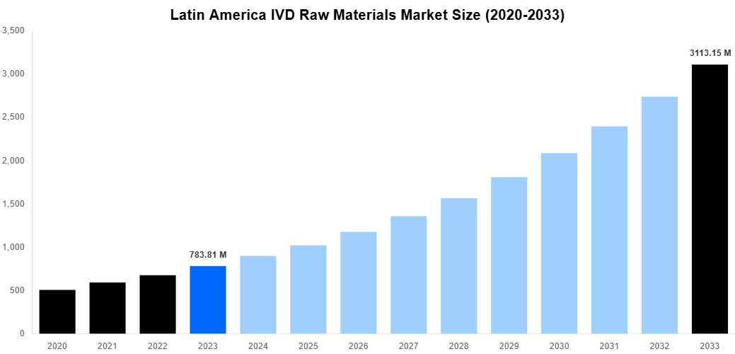 Latin America IVD Raw Materials Market Overview