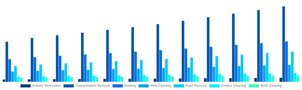 Latin America Laser Cleaning Market By Applications 2032