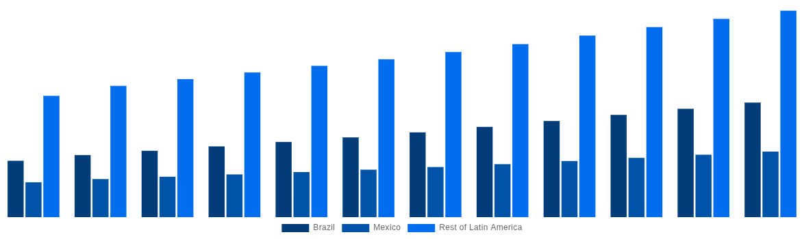 Latin America Laser Cleaning Market By Country 2032